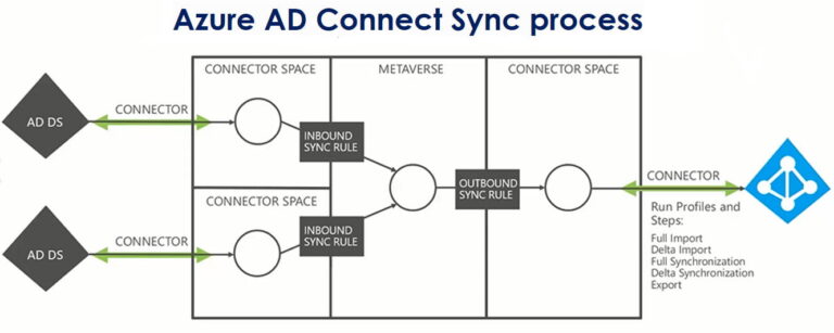 Azure Ad Connect Manual Sync Powershell